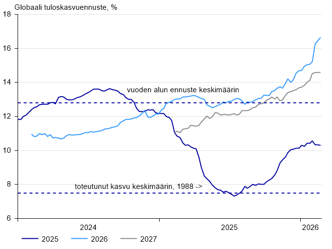 omaisuuslajit_globaali tuloskasvuennuste